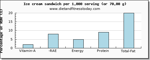 vitamin a, rae and nutritional content in vitamin a in ice cream